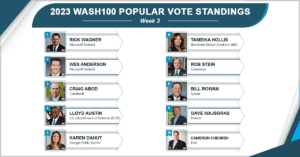 Carahsoft’s Craig Abod & Litany of Newcomers Find Success in 3rd Week of 2023 Wash100 Vote Rankings