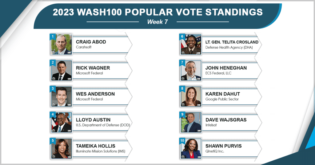 2023 Wash100 Class Ranking Retains Top 4 as 'Popular Vote' Week 8 Kicks Off